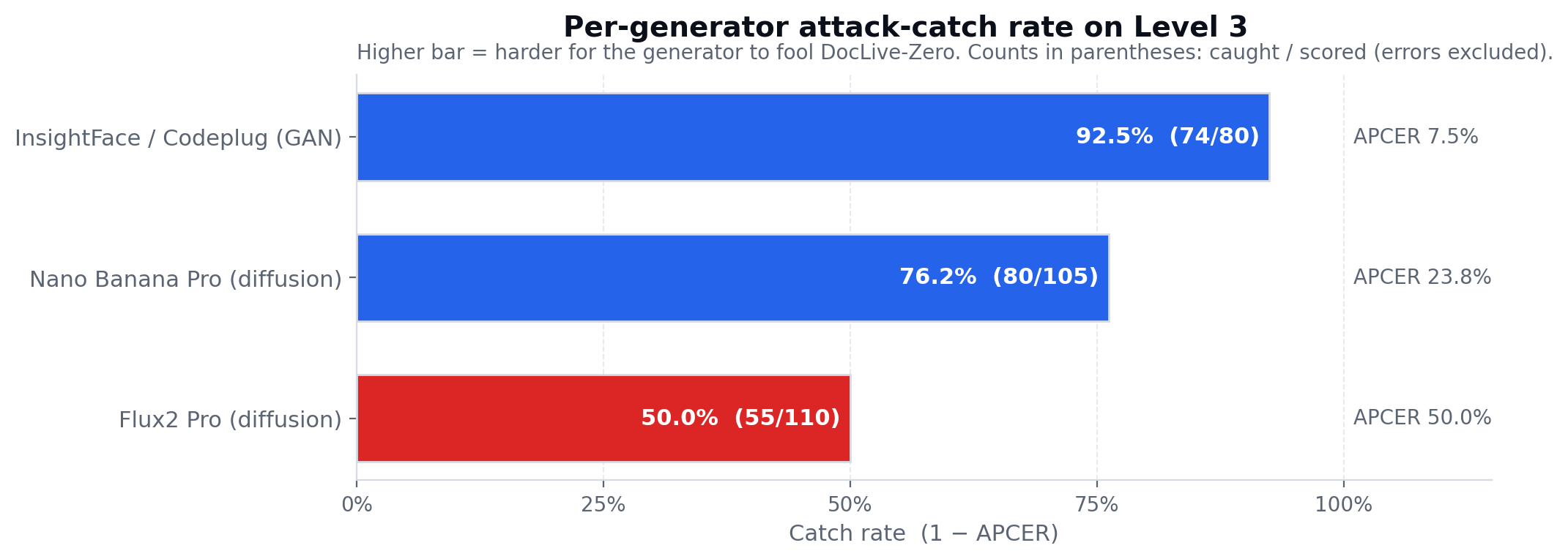 Figure 8a — catch rate by generator