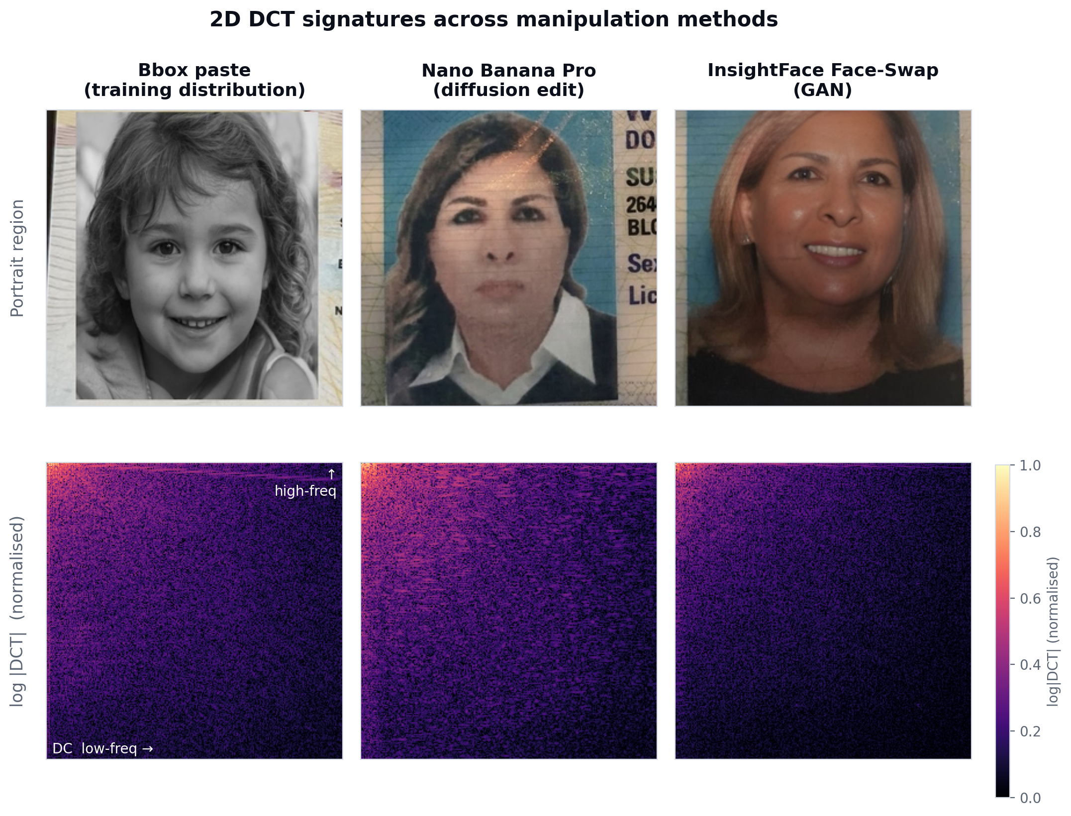 Figure 2 — 2D DCT spectrum across manipulation methods